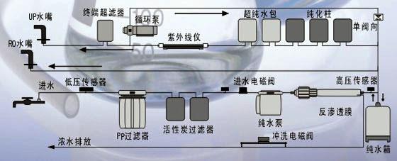 實驗室純水系統工(gōng)藝流程