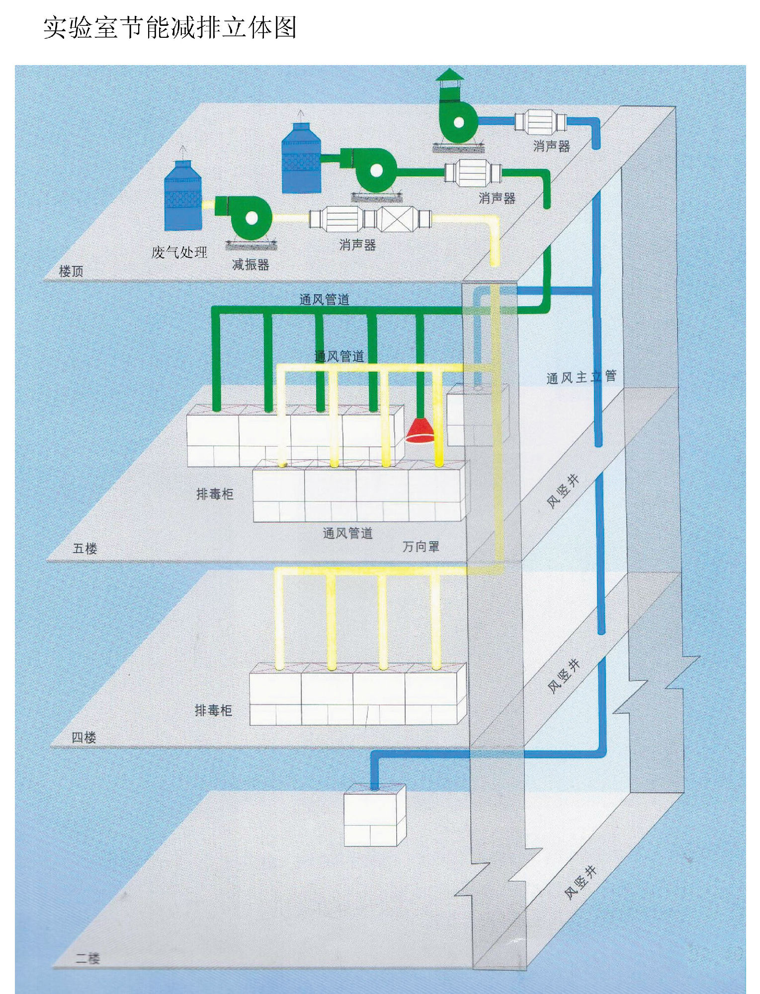 實驗室環保設計